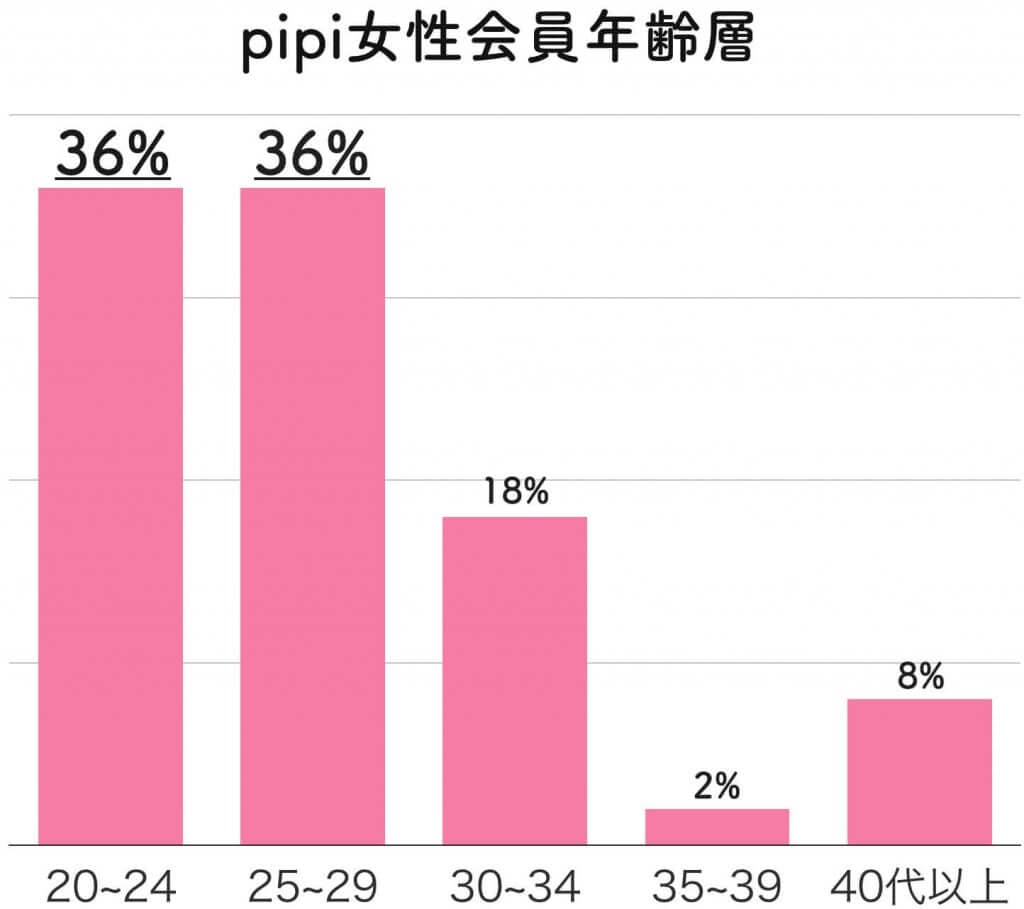 pipi女性会員　年齢層 (1)